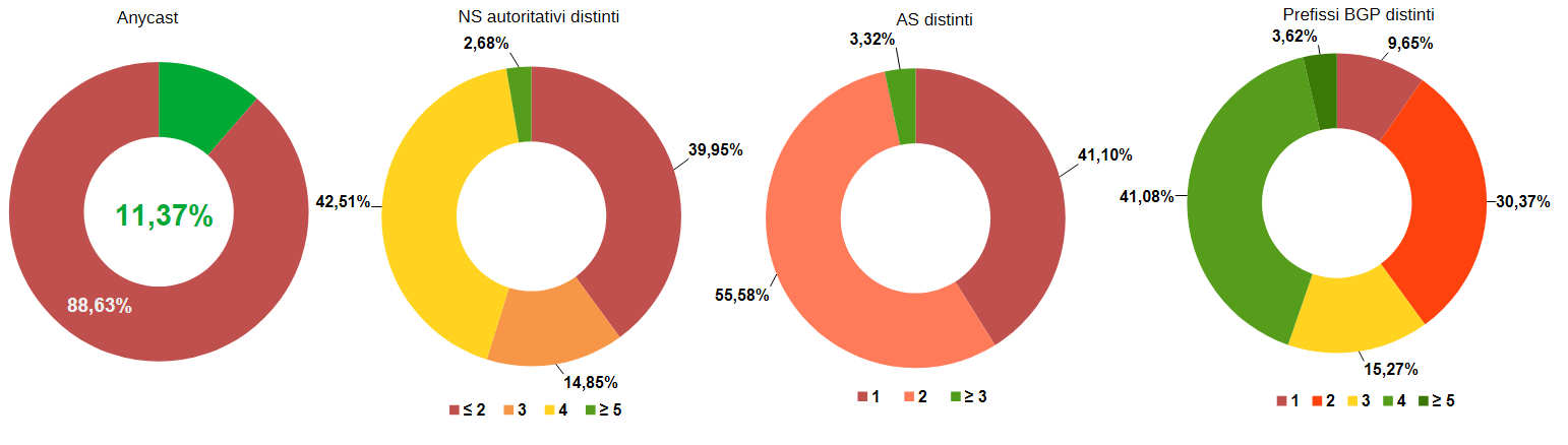 Rappresentazione con grafici a torta delle misure dettagliate nella tabella 2.1 (https://www.fabriziotarizzo.org/static/analisi-siti-pa-2025/Tabelle.ods)