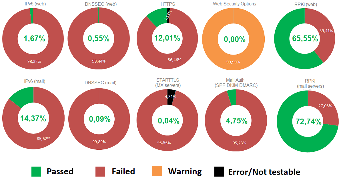 Rappresentazione con grafici a torta dei dati dettagliati nelle tabelle 3.2 e 3.3 (https://www.fabriziotarizzo.org/static/analisi-siti-pa-2025/Tabelle.ods) e descritti nel paragrafo precedente.