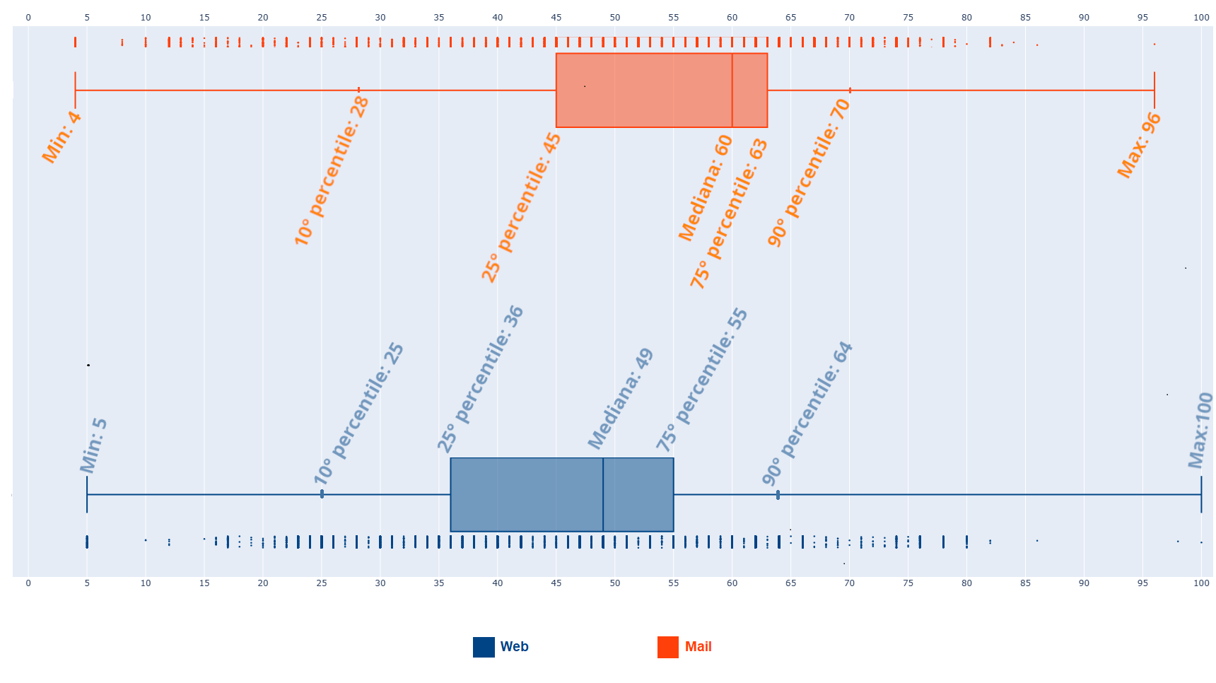 Rappresentazione con box plot della distribuzione dei punteggi - Tabella 3.1 (https://www.fabriziotarizzo.org/static/analisi-siti-pa-2025/Tabelle.ods)