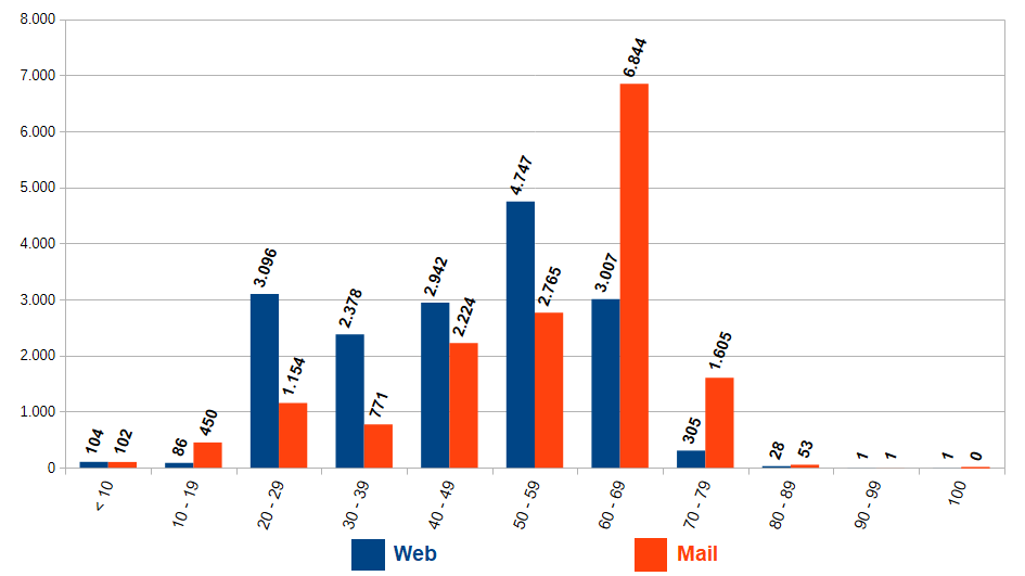 Rappresentazione con istogramma della distribuzione dei punteggi - Tabella 3.1 (https://www.fabriziotarizzo.org/static/analisi-siti-pa-2025/Tabelle.ods)