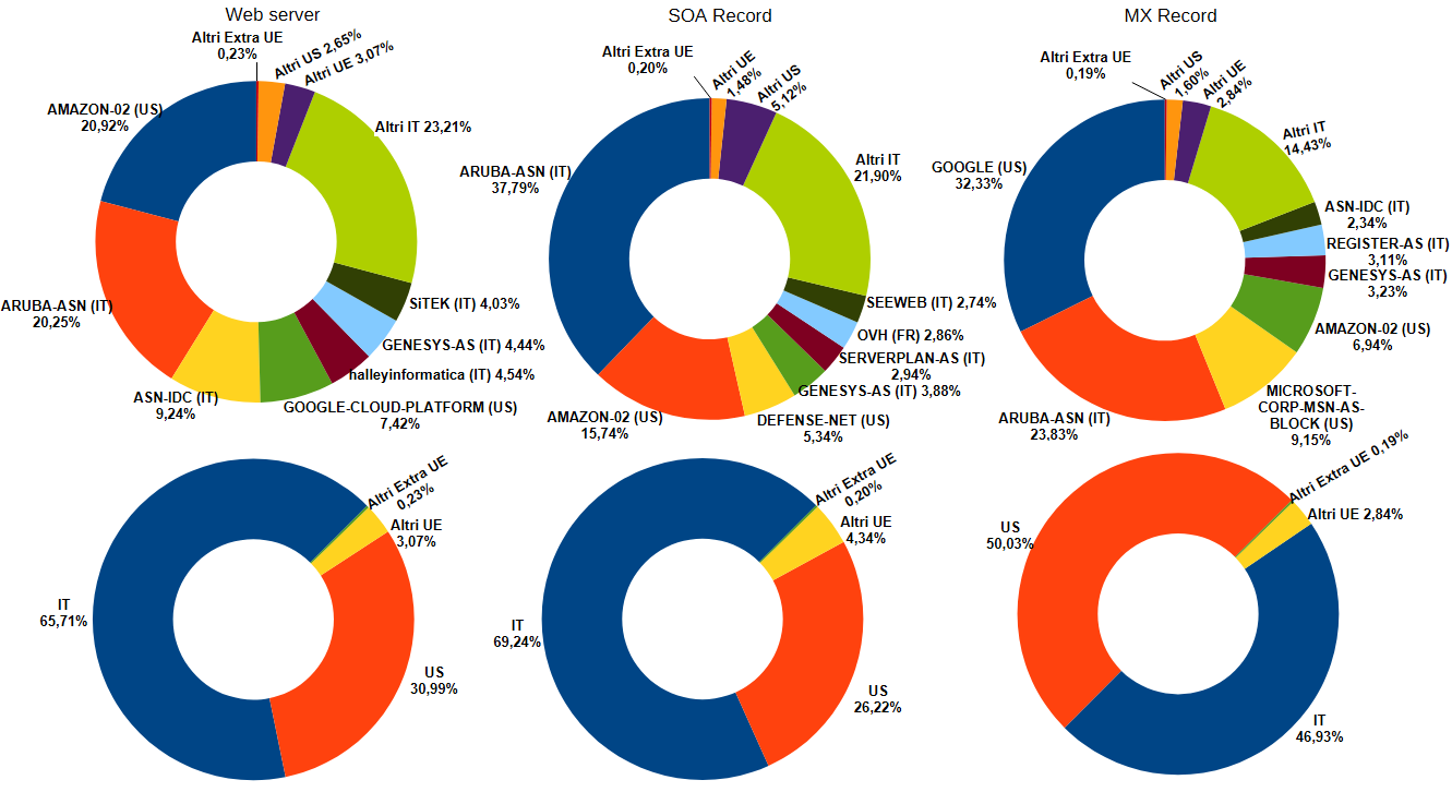 Rappresentazione con grafici a torta dei dati dettagliati nelle tabelle 1.2 e 1.3 (https://www.fabriziotarizzo.org/static/analisi-siti-pa-2025/Tabelle.ods)